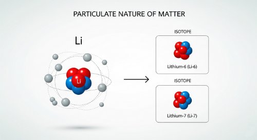 The Particulate Nature of Matter - Chemistry (Senior Secondary)